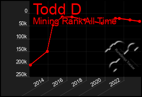 Total Graph of Todd D