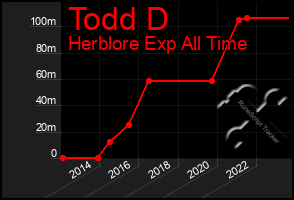 Total Graph of Todd D