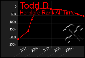 Total Graph of Todd D