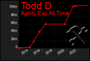 Total Graph of Todd D