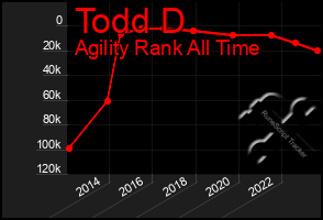 Total Graph of Todd D