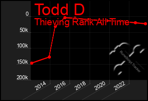 Total Graph of Todd D