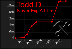 Total Graph of Todd D