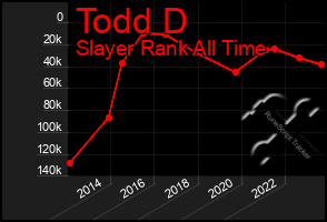 Total Graph of Todd D