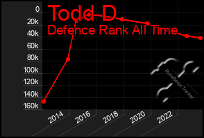 Total Graph of Todd D