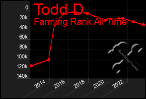 Total Graph of Todd D