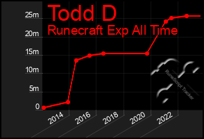 Total Graph of Todd D