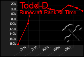 Total Graph of Todd D