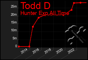 Total Graph of Todd D