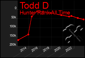 Total Graph of Todd D