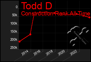 Total Graph of Todd D