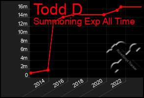 Total Graph of Todd D