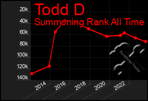 Total Graph of Todd D