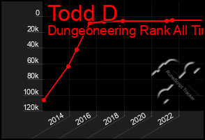 Total Graph of Todd D