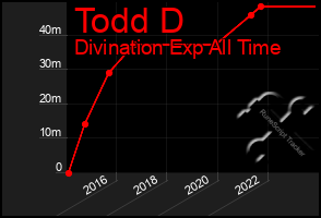 Total Graph of Todd D