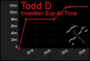 Total Graph of Todd D