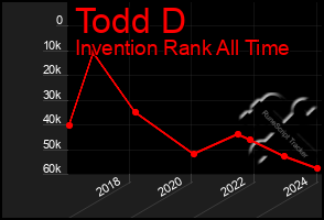 Total Graph of Todd D