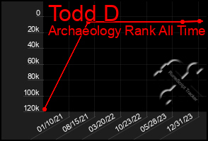 Total Graph of Todd D