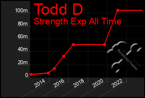 Total Graph of Todd D