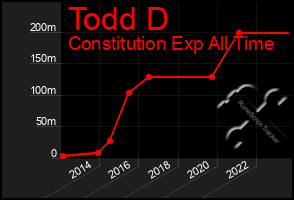 Total Graph of Todd D