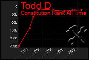 Total Graph of Todd D