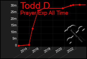 Total Graph of Todd D