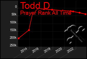 Total Graph of Todd D