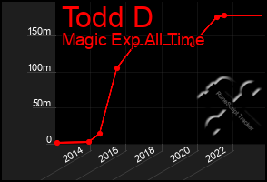 Total Graph of Todd D