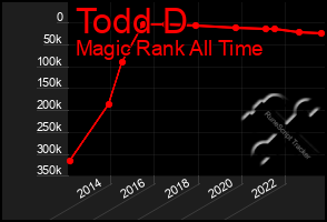 Total Graph of Todd D