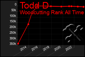 Total Graph of Todd D