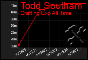 Total Graph of Todd Southam