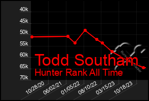 Total Graph of Todd Southam