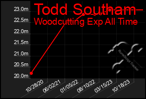Total Graph of Todd Southam