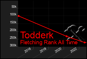 Total Graph of Todderk