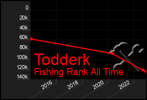 Total Graph of Todderk