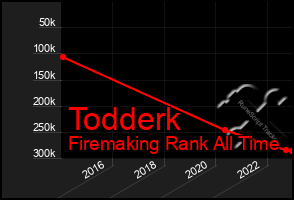 Total Graph of Todderk