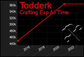 Total Graph of Todderk