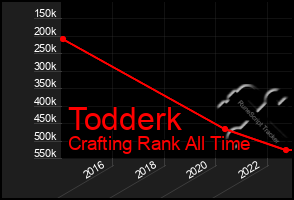 Total Graph of Todderk