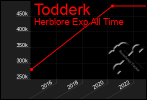 Total Graph of Todderk