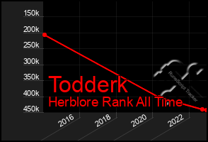 Total Graph of Todderk