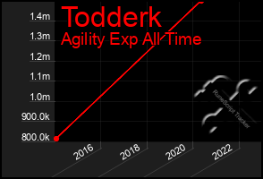 Total Graph of Todderk