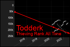 Total Graph of Todderk