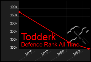 Total Graph of Todderk