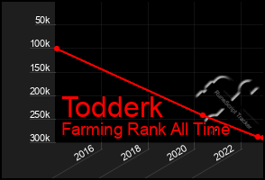 Total Graph of Todderk