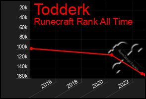 Total Graph of Todderk