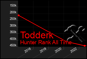 Total Graph of Todderk