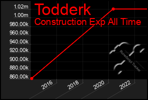 Total Graph of Todderk