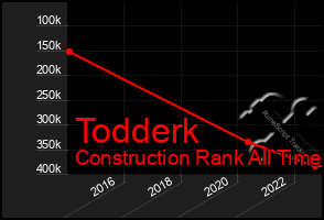 Total Graph of Todderk