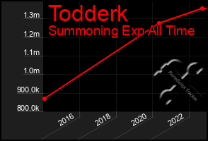 Total Graph of Todderk