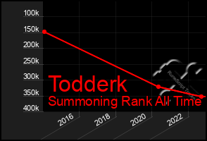 Total Graph of Todderk